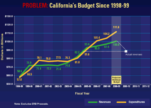 California Deficit Chart